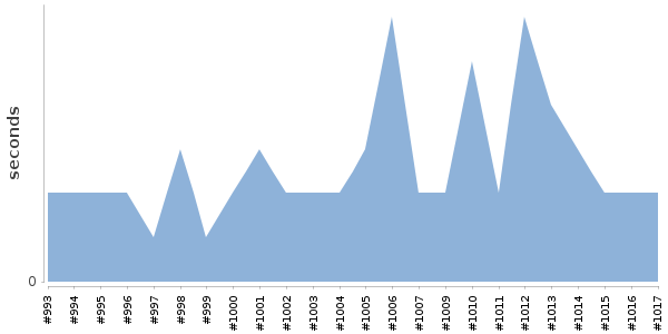 [Duration graph]