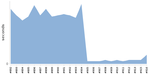[Duration graph]