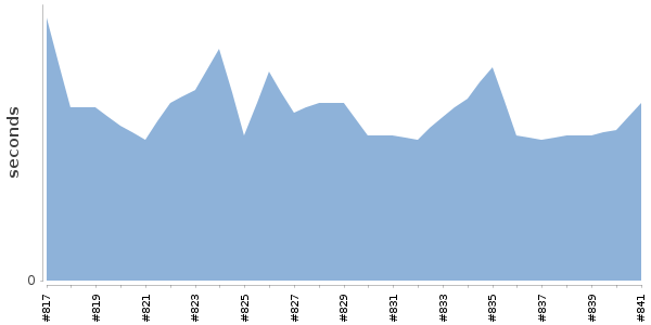 [Duration graph]