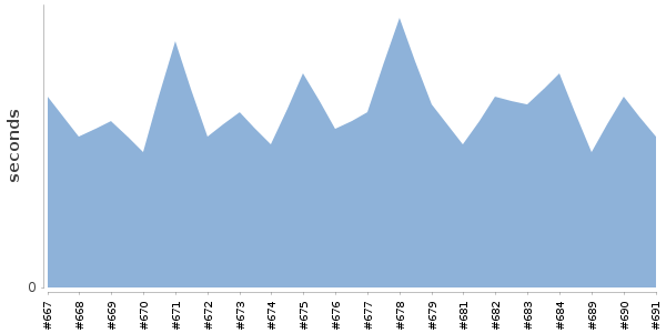 [Duration graph]