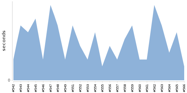 [Duration graph]