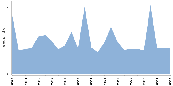 [Duration graph]