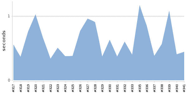 [Duration graph]