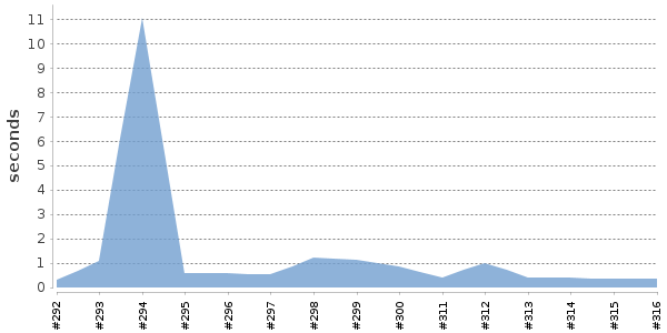 [Duration graph]