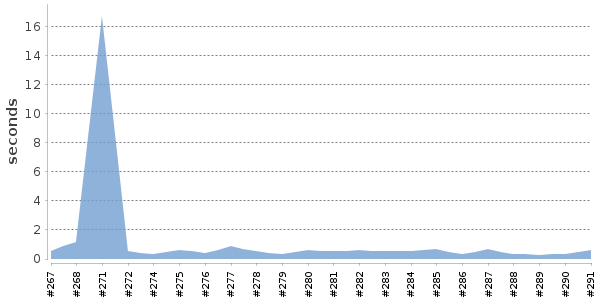 [Duration graph]