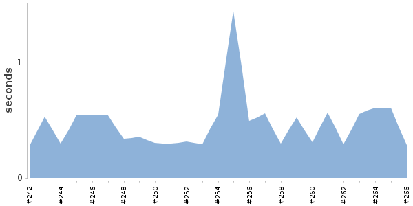 [Duration graph]