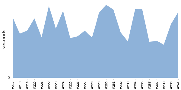 [Duration graph]