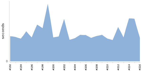 [Duration graph]