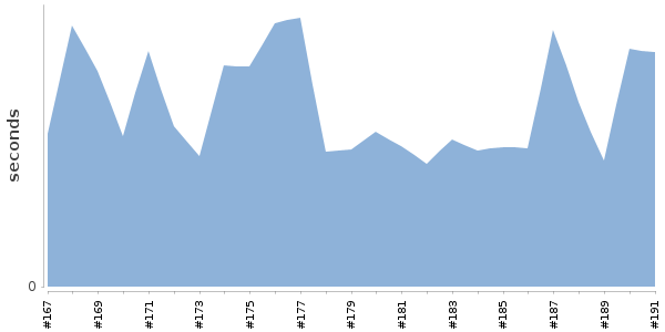[Duration graph]
