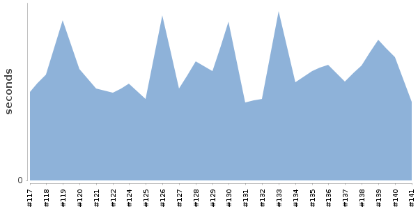 [Duration graph]