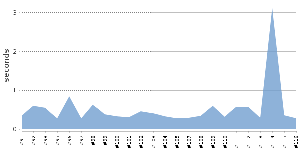 [Duration graph]