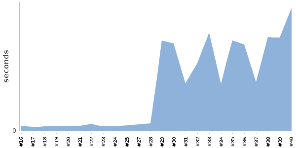 [Duration graph]