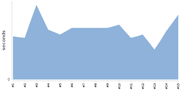 [Duration graph]