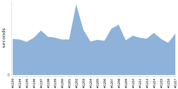 [Duration graph]