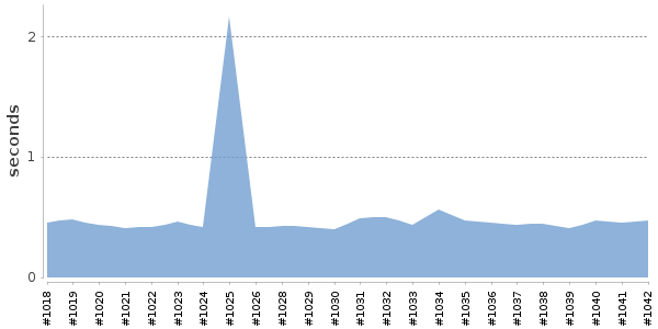 [Duration graph]