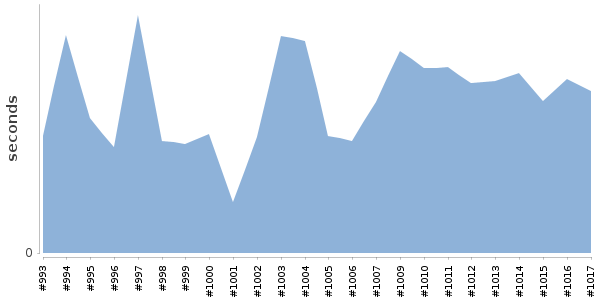 [Duration graph]