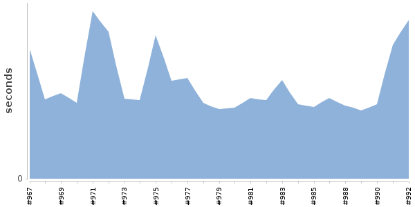 [Duration graph]