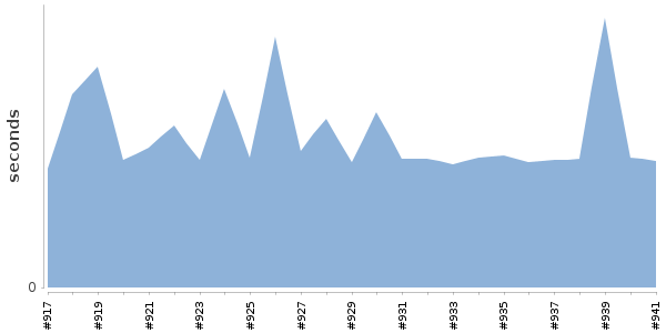 [Duration graph]