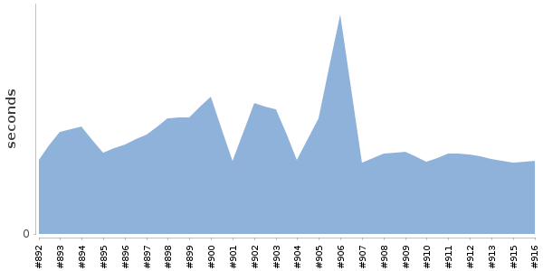 [Duration graph]