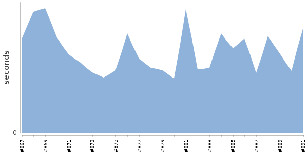 [Duration graph]