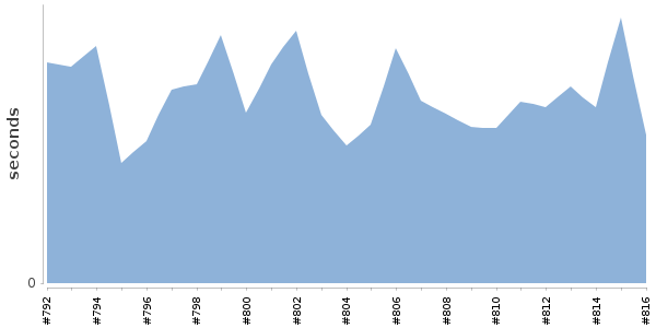 [Duration graph]
