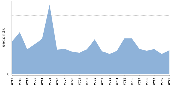 [Duration graph]