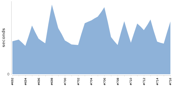 [Duration graph]