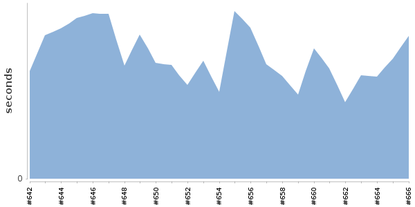 [Duration graph]