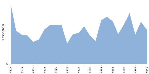 [Duration graph]