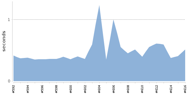 [Duration graph]
