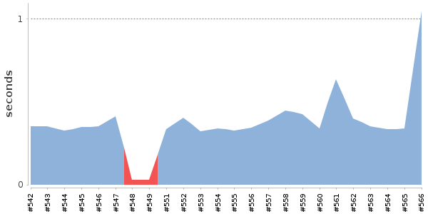 [Duration graph]