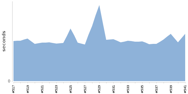 [Duration graph]