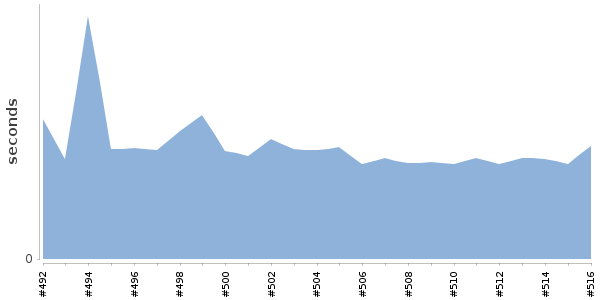 [Duration graph]