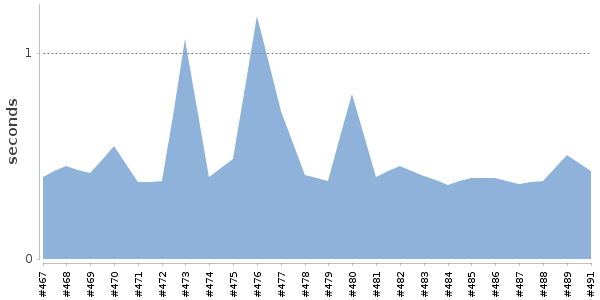[Duration graph]