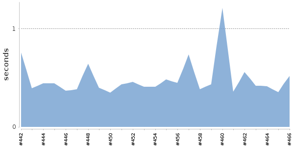 [Duration graph]