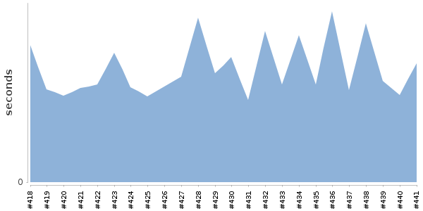 [Duration graph]