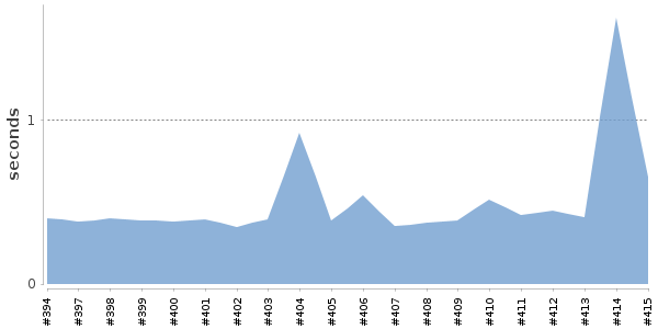 [Duration graph]