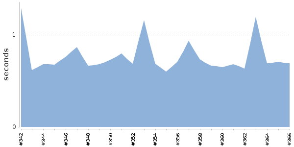 [Duration graph]