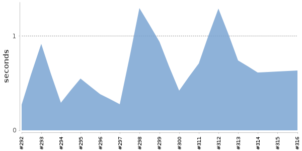 [Duration graph]