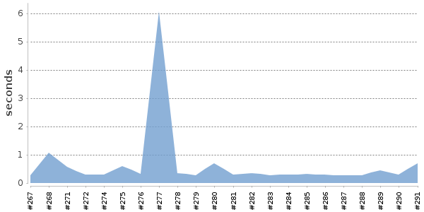 [Duration graph]