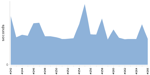 [Duration graph]