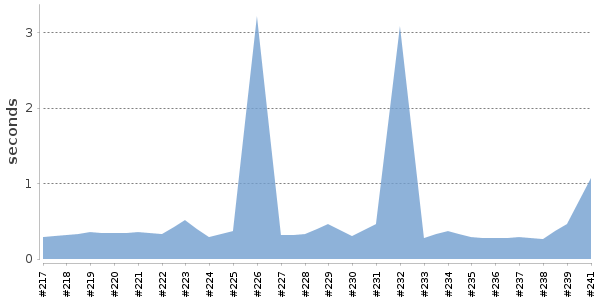 [Duration graph]