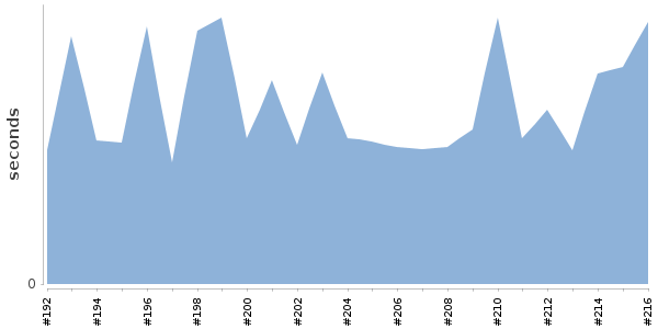 [Duration graph]