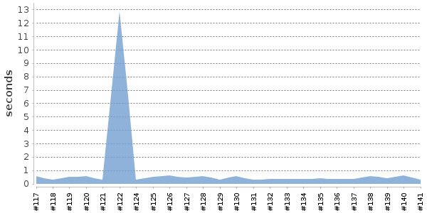[Duration graph]