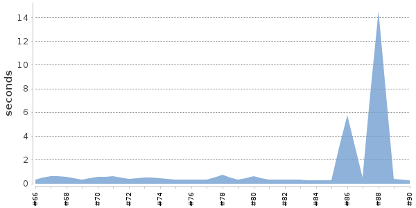 [Duration graph]