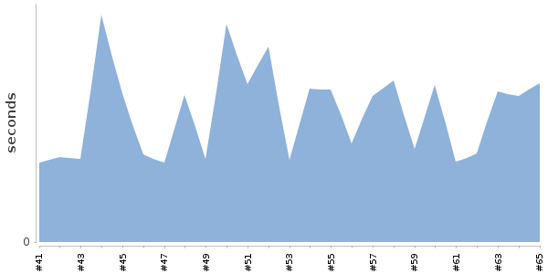 [Duration graph]