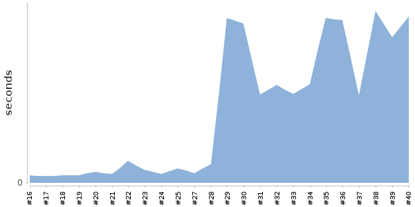 [Duration graph]