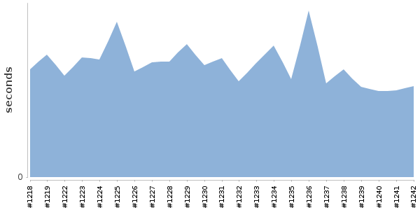 [Duration graph]