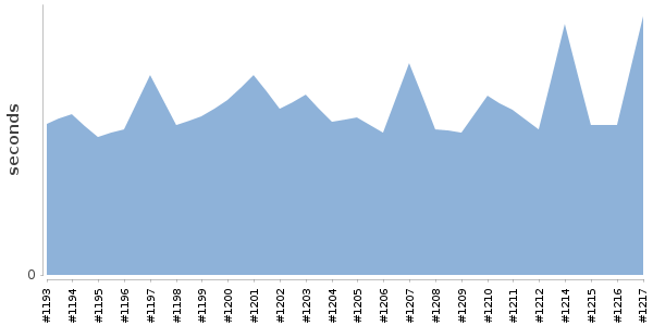 [Duration graph]