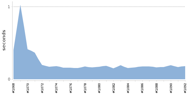 [Duration graph]
